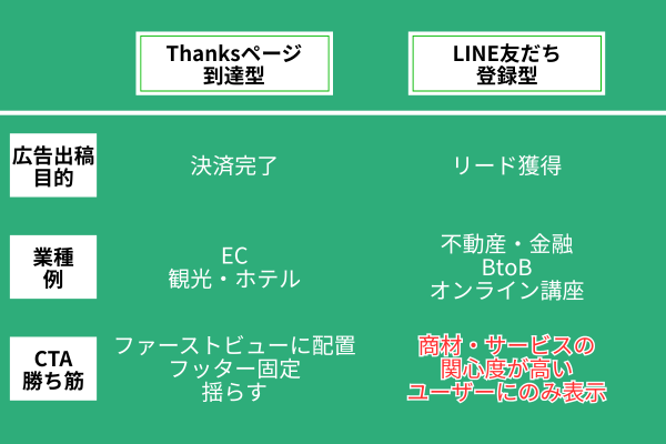 LINE友達登録型のCTA表示ターゲット図