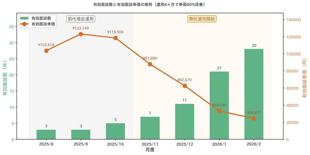 【20代未経験転職の人材紹介】運用開始4ヶ月で有効面談単価を12万円→2.5万円に改善した施策を公開